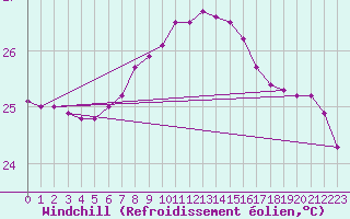 Courbe du refroidissement olien pour Porto Colom