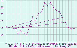 Courbe du refroidissement olien pour Cap Pertusato (2A)