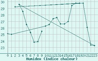 Courbe de l'humidex pour La Roche-sur-Yon (85)