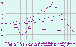 Courbe du refroidissement olien pour Cap Pertusato (2A)