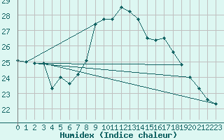 Courbe de l'humidex pour Llanes