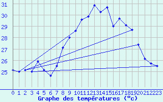 Courbe de tempratures pour Ile du Levant (83)