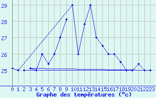 Courbe de tempratures pour Al Hoceima
