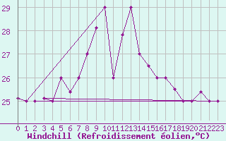 Courbe du refroidissement olien pour Al Hoceima