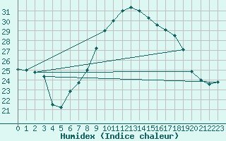 Courbe de l'humidex pour Porqueres