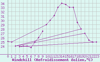Courbe du refroidissement olien pour Remada