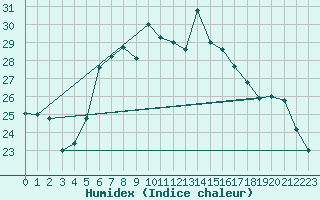 Courbe de l'humidex pour Akrotiri