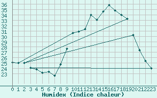 Courbe de l'humidex pour Thoiras (30)