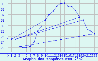 Courbe de tempratures pour Chlef