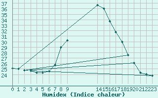 Courbe de l'humidex pour Lisboa / Geof