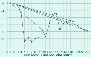 Courbe de l'humidex pour Tarbes (65)