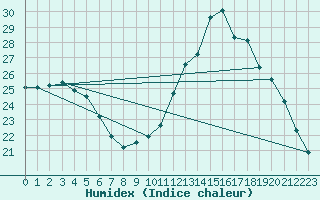 Courbe de l'humidex pour Guidel (56)