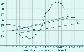 Courbe de l'humidex pour Potes / Torre del Infantado (Esp)