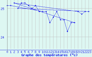 Courbe de tempratures pour Frederick Reef