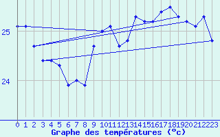 Courbe de tempratures pour Gruissan (11)