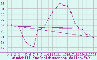 Courbe du refroidissement olien pour Brive-Souillac (19)