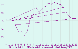 Courbe du refroidissement olien pour Cap Pertusato (2A)