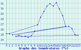 Courbe de tempratures pour Dourgne - En Galis (81)