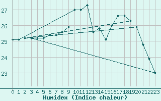 Courbe de l'humidex pour Sarzeau (56)