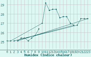 Courbe de l'humidex pour Capo Palinuro