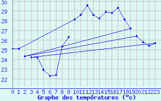 Courbe de tempratures pour Cap Pertusato (2A)