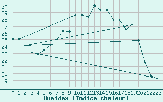 Courbe de l'humidex pour Twenthe (PB)