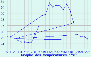 Courbe de tempratures pour Cap Pertusato (2A)