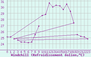 Courbe du refroidissement olien pour Cap Pertusato (2A)
