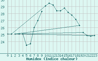 Courbe de l'humidex pour Tarifa