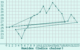 Courbe de l'humidex pour Torino / Bric Della Croce
