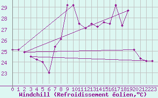 Courbe du refroidissement olien pour Ile Rousse (2B)
