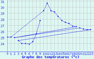 Courbe de tempratures pour Valencia