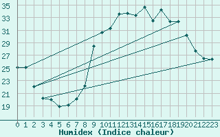 Courbe de l'humidex pour Sanary-sur-Mer (83)