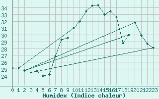 Courbe de l'humidex pour Cap Corse (2B)