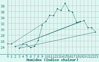 Courbe de l'humidex pour Puissalicon (34)