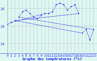 Courbe de tempratures pour Maopoopo Ile Futuna