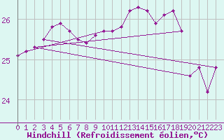 Courbe du refroidissement olien pour Maopoopo Ile Futuna