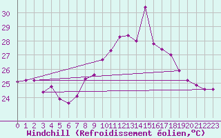 Courbe du refroidissement olien pour Cdiz