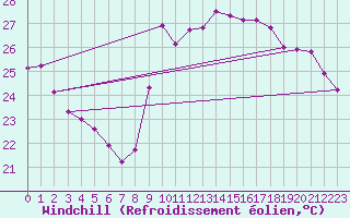 Courbe du refroidissement olien pour Saint-Cyprien (66)