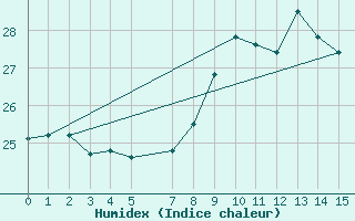 Courbe de l'humidex pour Saint Helena Island