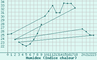 Courbe de l'humidex pour Zeebrugge