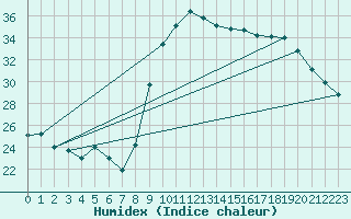 Courbe de l'humidex pour Calvi (2B)