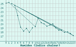 Courbe de l'humidex pour Santander (Esp)