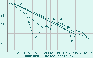 Courbe de l'humidex pour Pau (64)