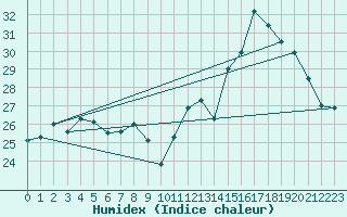 Courbe de l'humidex pour Pointe de Socoa (64)