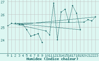 Courbe de l'humidex pour Chassiron-Phare (17)