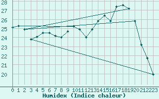 Courbe de l'humidex pour Souprosse (40)