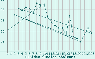 Courbe de l'humidex pour Cavalaire-sur-Mer (83)