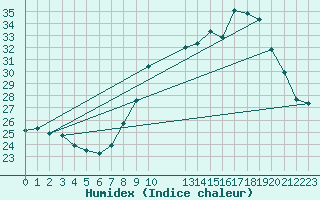 Courbe de l'humidex pour Saint-Jean-de-Vedas (34)