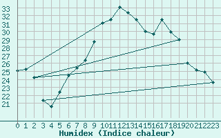 Courbe de l'humidex pour Lahr (All)